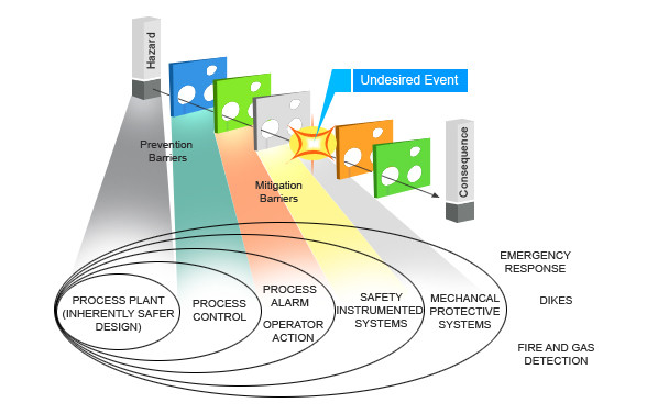 SIL Classification & Verification